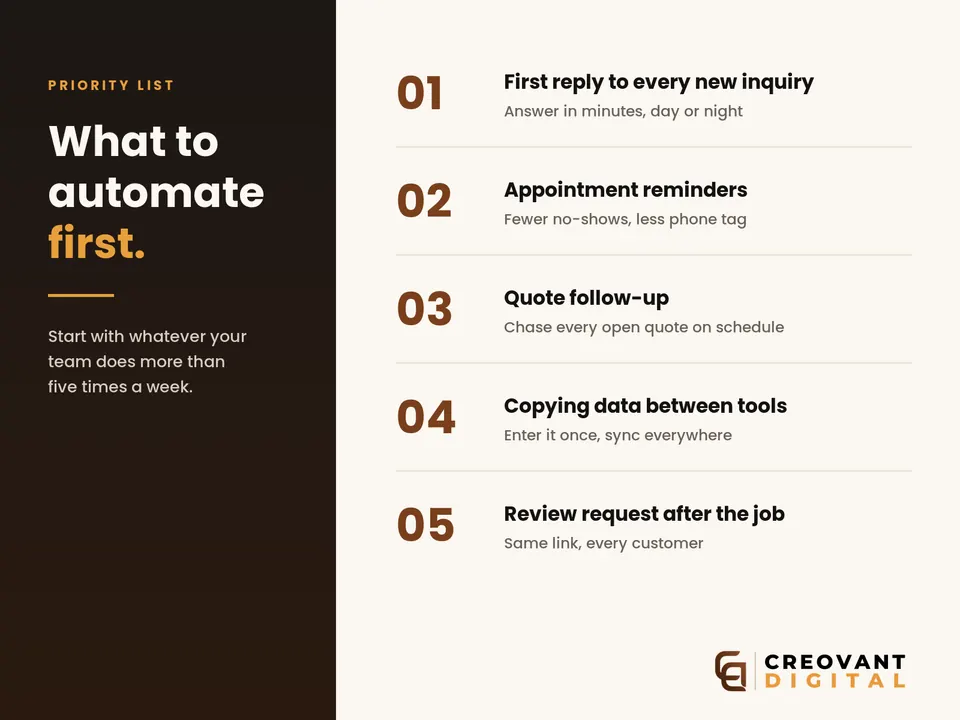 Five workflows a service business should automate first, in priority order.