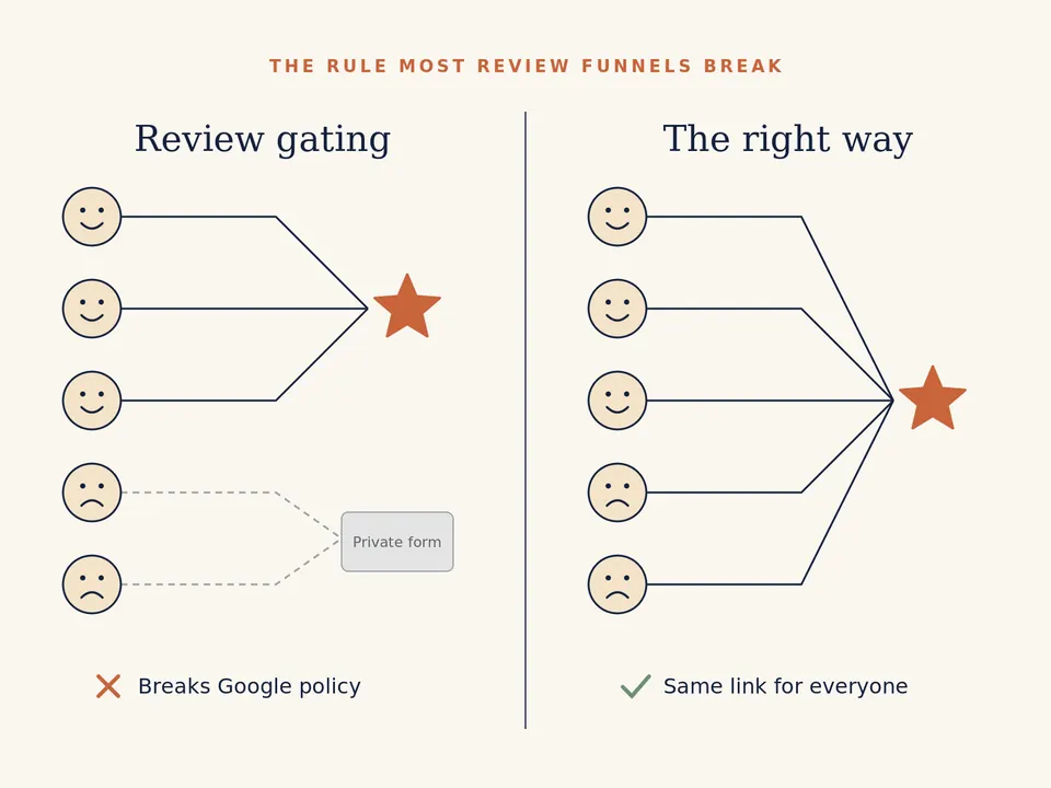 Comparison of allowed and prohibited ways to ask customers for Google reviews.