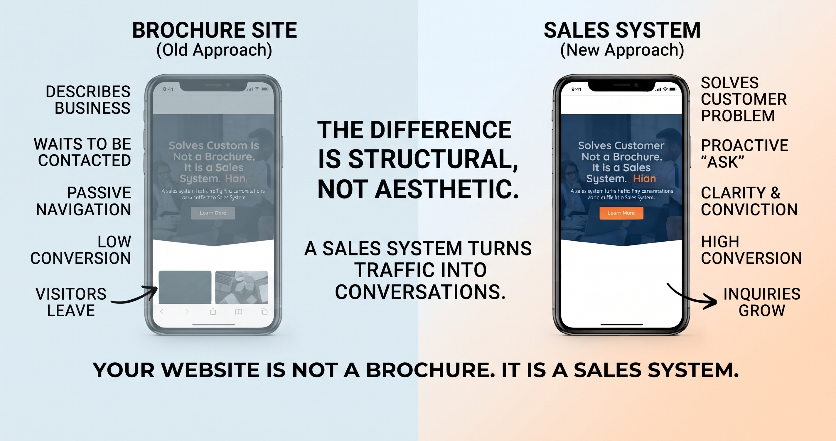 Brochure website versus sales-system website: a sales system turns traffic into conversations and inquiries.